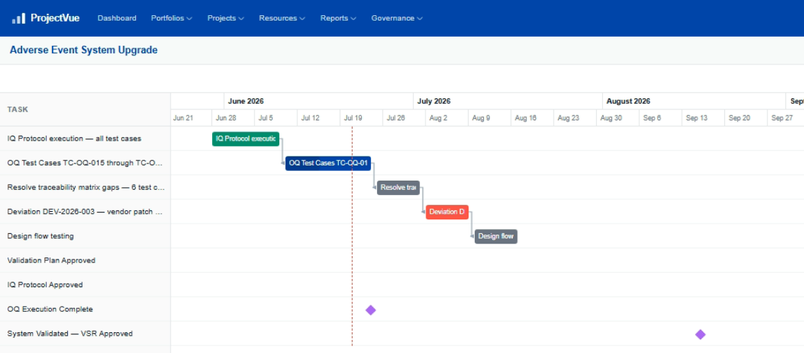 Gantt chart with task dependencies, blocked task, and milestones
