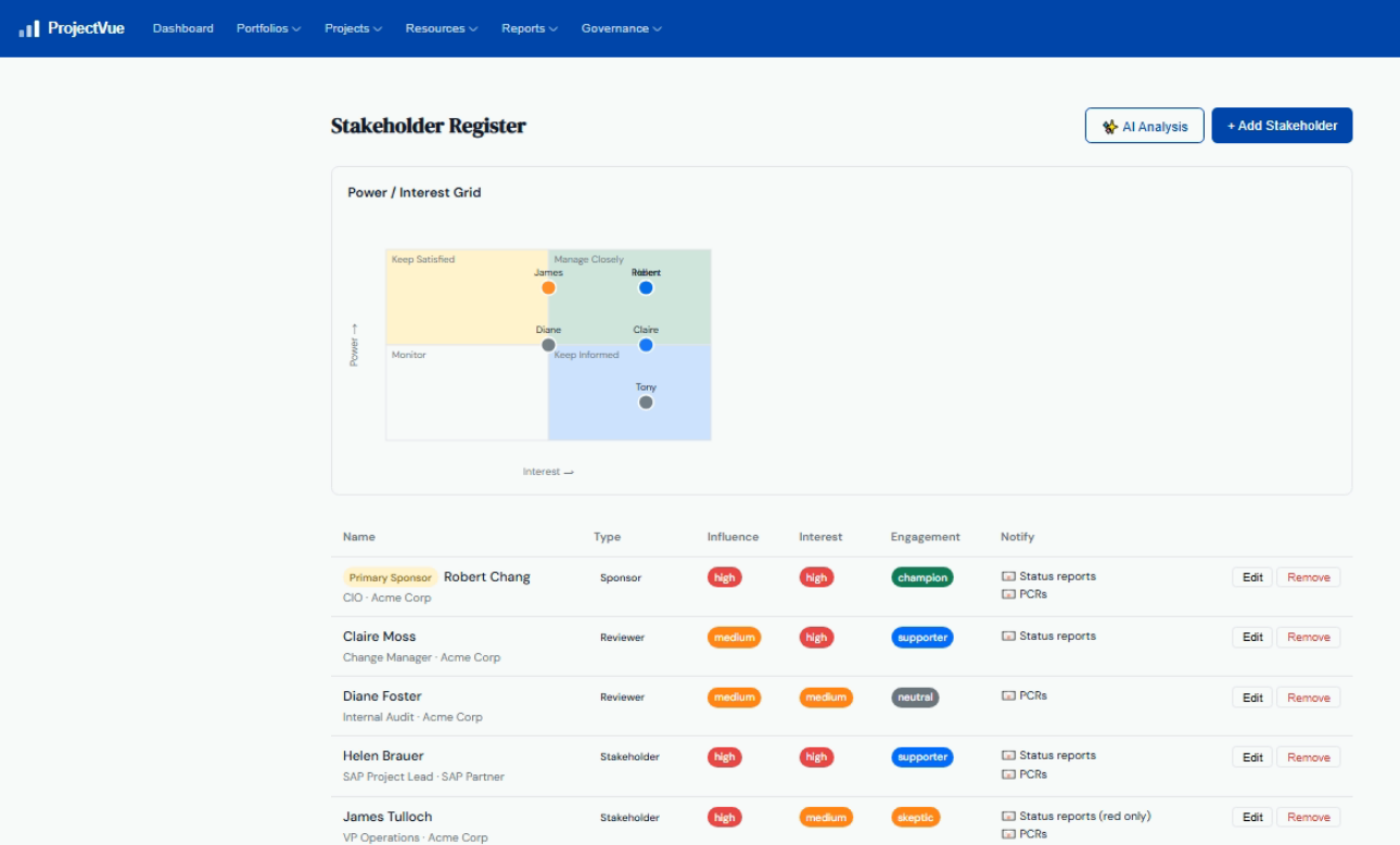 Stakeholder register with power-interest grid and engagement tracking